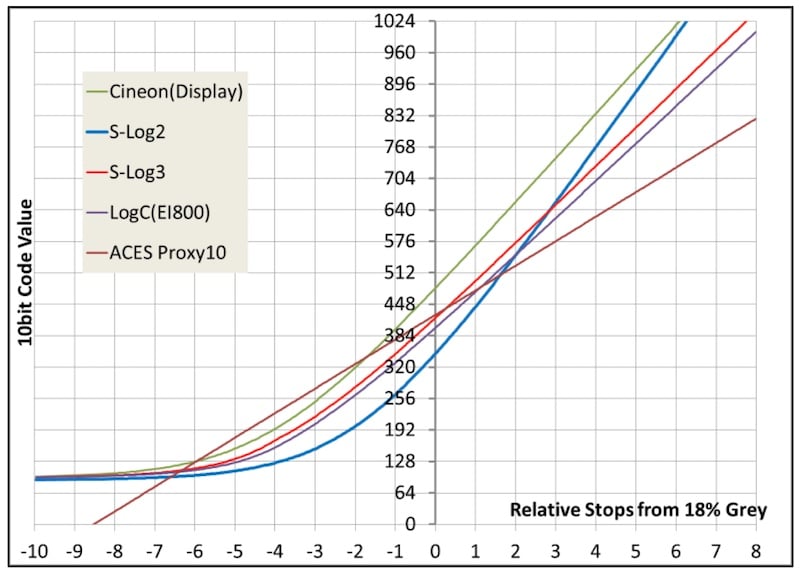 Sony S-Log encoding